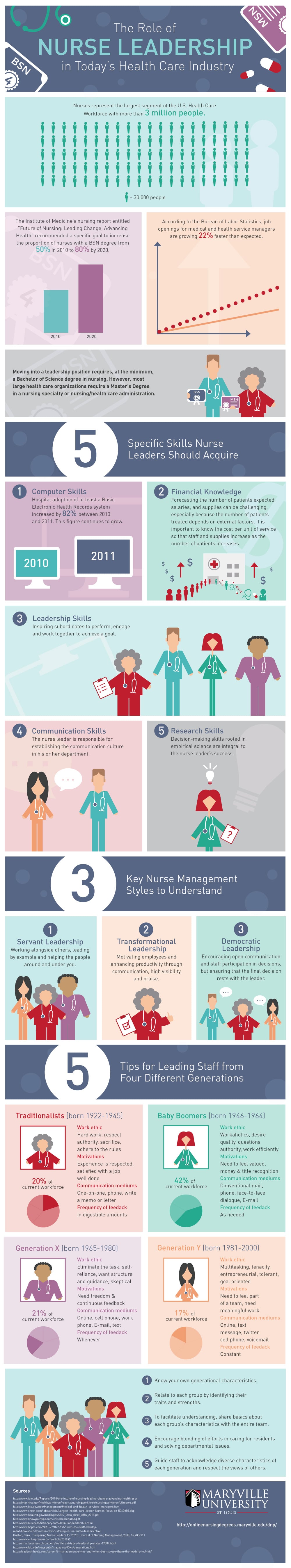 El papel del liderazgo enfermero en el sector sanitario actual
